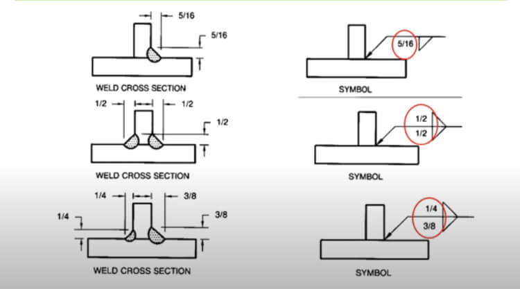 Fillet weld sizes and symbols chart.