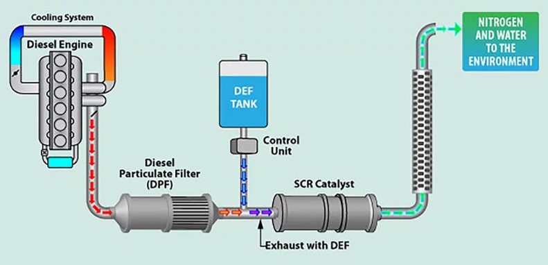 SCR System